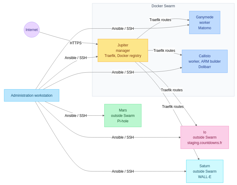 Topologie du cluster Raspberry Pi : un Swarm à trois nœuds et trois hôtes gérés hors Swarm